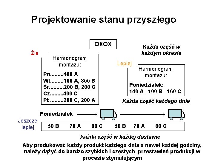 Projektowanie stanu przyszłego OXOX Źle Harmonogram montażu: Każda część w każdym okresie Lepiej Pn.