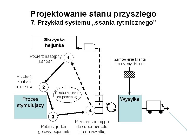 Projektowanie stanu przyszłego 7. Przykład systemu „ssania rytmicznego” Skrzynka heijunka Pobierz następny kanban Przekaż