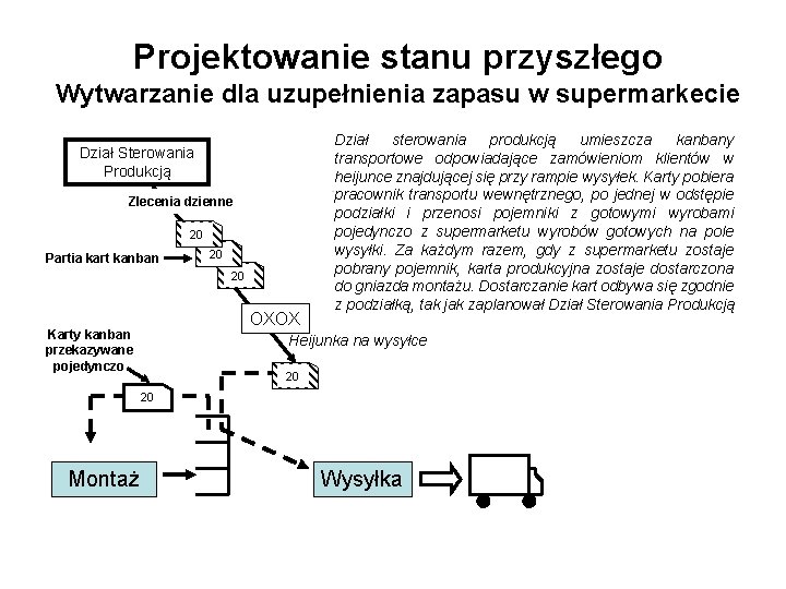 Projektowanie stanu przyszłego Wytwarzanie dla uzupełnienia zapasu w supermarkecie Dział Sterowania Produkcją Zlecenia dzienne