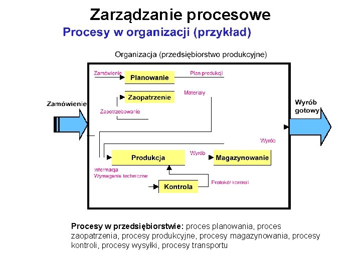 Zarządzanie procesowe Procesy w przedsiębiorstwie: proces planowania, proces zaopatrzenia, procesy produkcyjne, procesy magazynowania, procesy