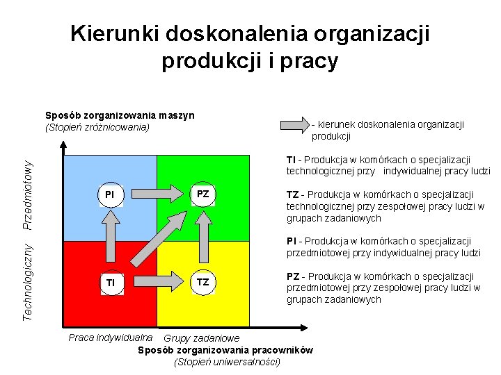 Kierunki doskonalenia organizacji produkcji i pracy Technologiczny Przedmiotowy Sposób zorganizowania maszyn (Stopień zróżnicowania) -