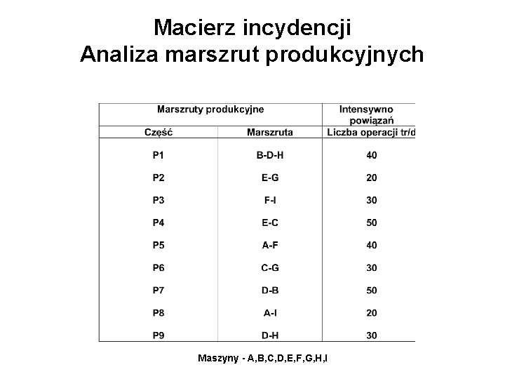 Macierz incydencji Analiza marszrut produkcyjnych Maszyny - A, B, C, D, E, F, G,