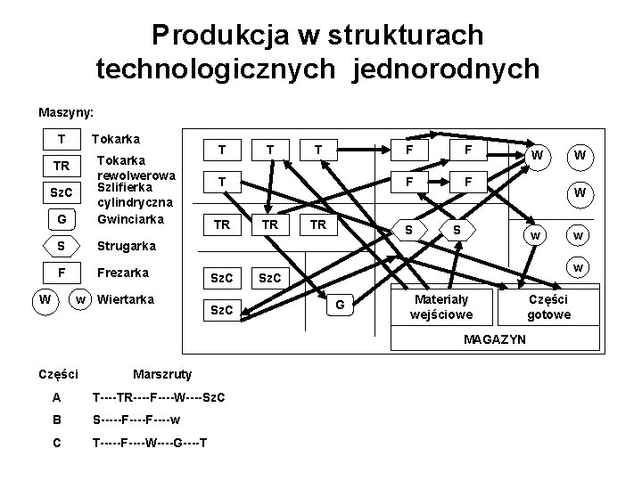 Produkcja w strukturach technologicznych jednorodnych Maszyny: T Tokarka G Tokarka rewolwerowa Szlifierka cylindryczna Gwinciarka