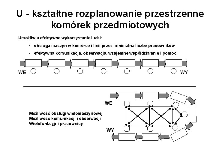 U - kształtne rozplanowanie przestrzenne komórek przedmiotowych Umożliwia efektywne wykorzystanie ludzi: • obsługa maszyn