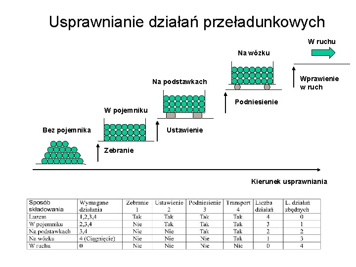 Usprawnianie działań przeładunkowych W ruchu Na wózku Wprawienie w ruch Na podstawkach Podniesienie W