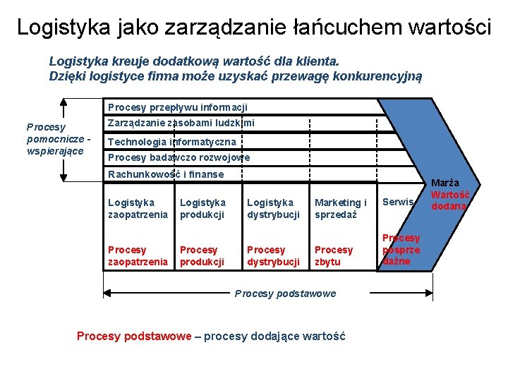 Logistyka jako zarządzanie łańcuchem wartości Logistyka kreuje dodatkową wartość dla klienta. Dzięki logistyce firma