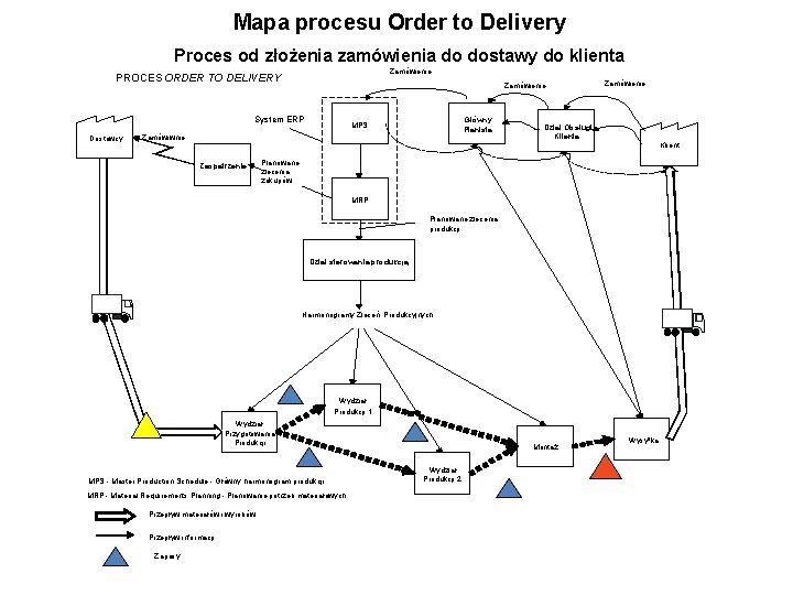 Mapa procesu Order to Delivery Proces od złożenia zamówienia do dostawy do klienta Zamówienie