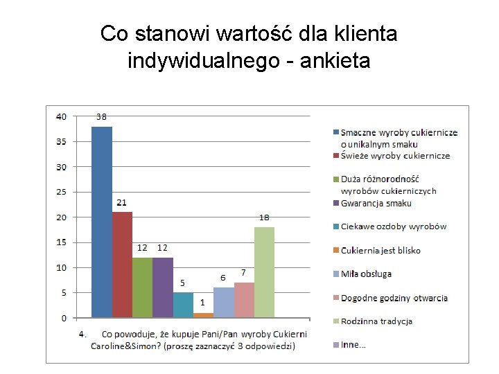 Co stanowi wartość dla klienta indywidualnego - ankieta 