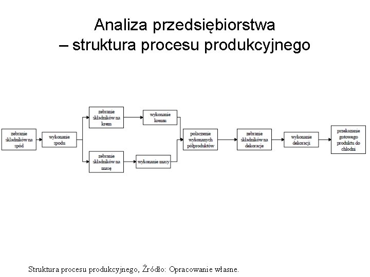 Analiza przedsiębiorstwa – struktura procesu produkcyjnego Struktura procesu produkcyjnego, Źródło: Opracowanie własne. 