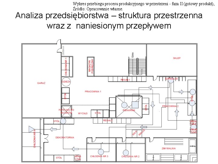 Wykres przebiegu procesu produkcyjnego w przestrzeni - faza II (gotowy produkt), Źródło: Opracowanie własne.