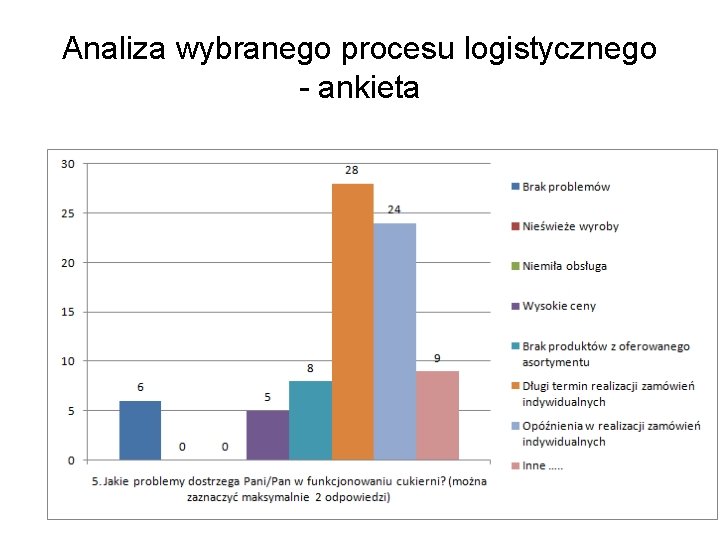 Analiza wybranego procesu logistycznego - ankieta 