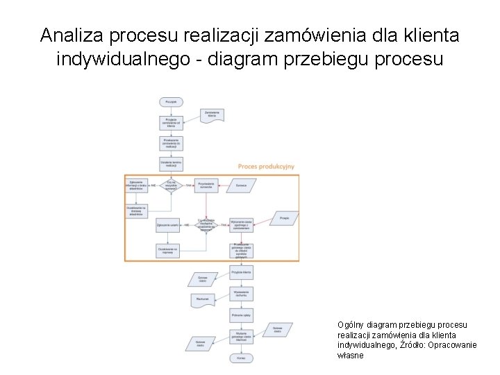 Analiza procesu realizacji zamówienia dla klienta indywidualnego - diagram przebiegu procesu Ogólny diagram przebiegu