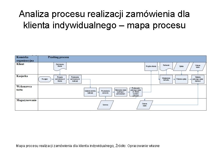 Analiza procesu realizacji zamówienia dla klienta indywidualnego – mapa procesu Mapa procesu realizacji zamówienia