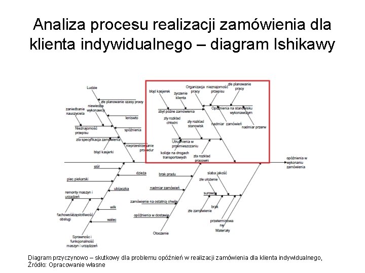 Analiza procesu realizacji zamówienia dla klienta indywidualnego – diagram Ishikawy Diagram przyczynowo – skutkowy