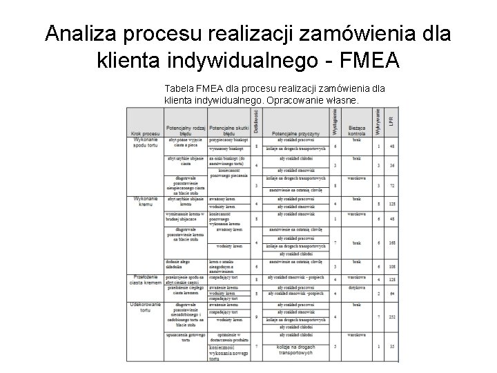 Analiza procesu realizacji zamówienia dla klienta indywidualnego - FMEA Tabela FMEA dla procesu realizacji