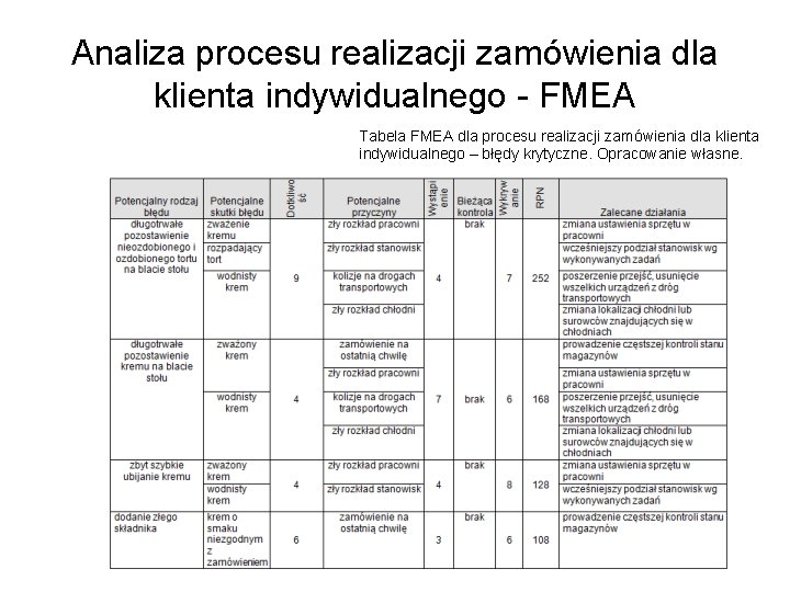 Analiza procesu realizacji zamówienia dla klienta indywidualnego - FMEA Tabela FMEA dla procesu realizacji