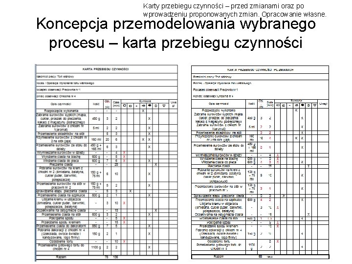 Karty przebiegu czynności – przed zmianami oraz po wprowadzeniu proponowanych zmian. Opracowanie własne. Koncepcja