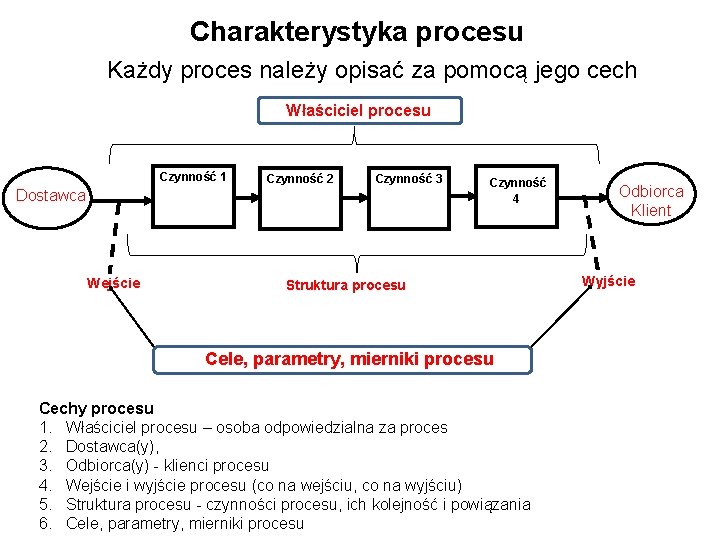 Charakterystyka procesu Każdy proces należy opisać za pomocą jego cech Właściciel procesu Czynność 1