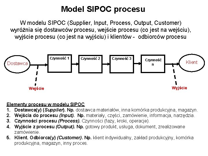 Model SIPOC procesu W modelu SIPOC (Supplier, Input, Process, Output, Customer) wyróżnia się dostawców