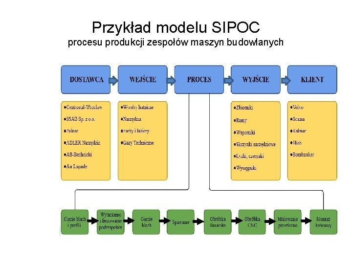 Przykład modelu SIPOC procesu produkcji zespołów maszyn budowlanych 