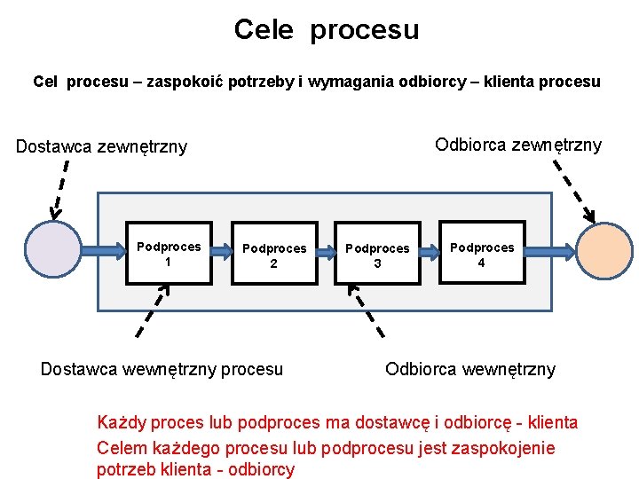 Cele procesu Cel procesu – zaspokoić potrzeby i wymagania odbiorcy – klienta procesu Odbiorca