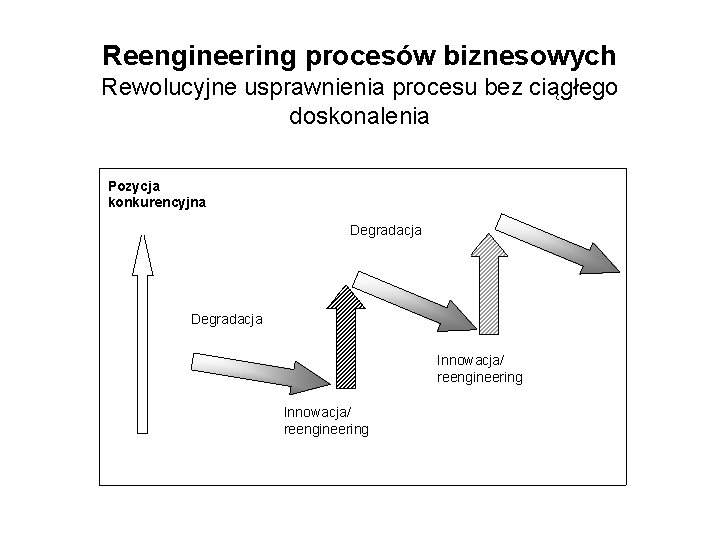 Reengineering procesów biznesowych Rewolucyjne usprawnienia procesu bez ciągłego doskonalenia Pozycja konkurencyjna Degradacja Innowacja/ reengineering