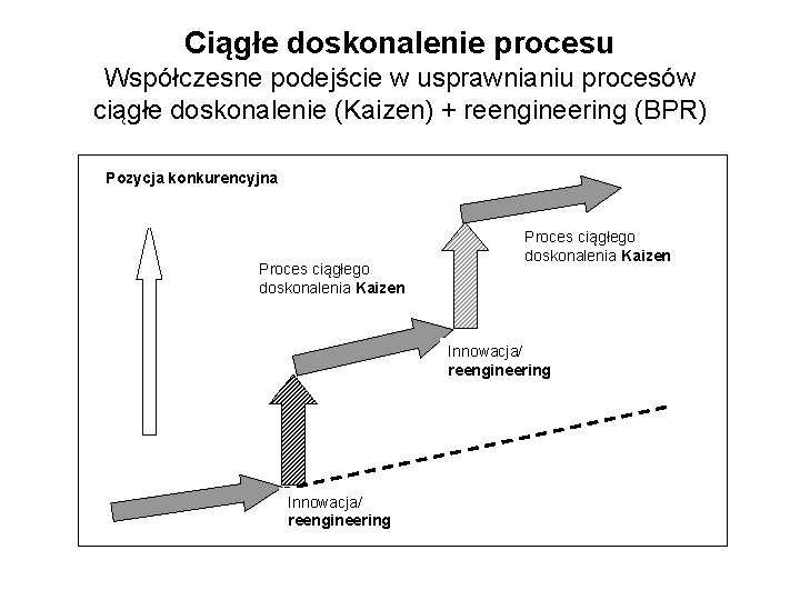 Ciągłe doskonalenie procesu Współczesne podejście w usprawnianiu procesów ciągłe doskonalenie (Kaizen) + reengineering (BPR)