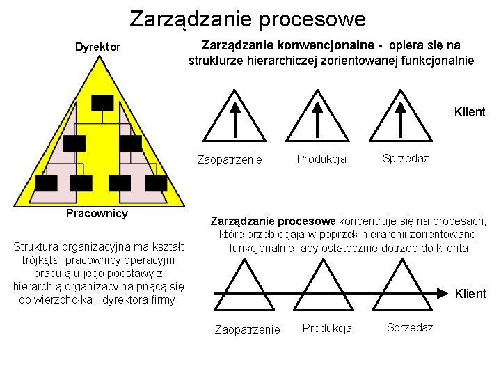 Zarządzanie procesowe Dyrektor Zarządzanie konwencjonalne - opiera się na strukturze hierarchiczej zorientowanej funkcjonalnie Klient