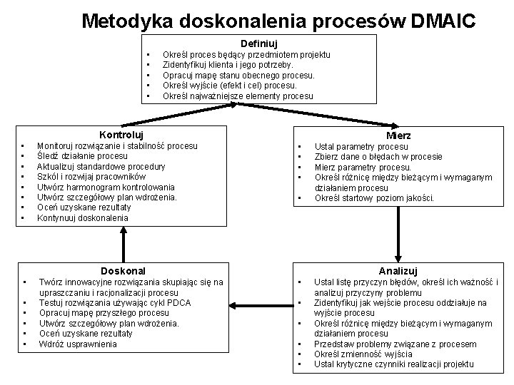 Metodyka doskonalenia procesów DMAIC Definiuj • • • Określ proces będący przedmiotem projektu Zidentyfikuj