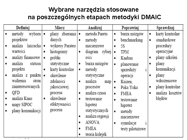 Wybrane narzędzia stosowane na poszczególnych etapach metodyki DMAIC 
