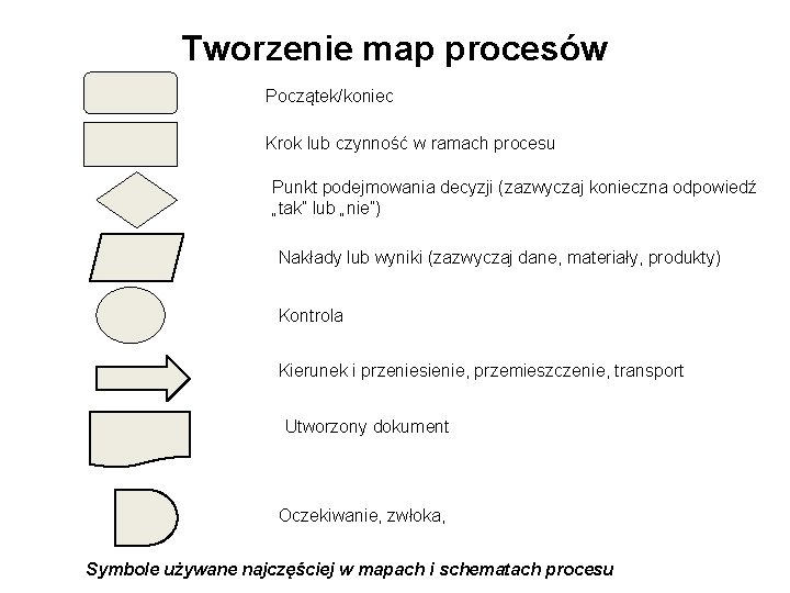 Tworzenie map procesów Początek/koniec Krok lub czynność w ramach procesu Punkt podejmowania decyzji (zazwyczaj