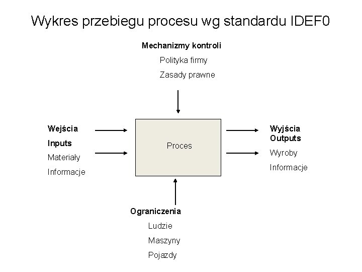 Wykres przebiegu procesu wg standardu IDEF 0 Mechanizmy kontroli Polityka firmy Zasady prawne Wejścia