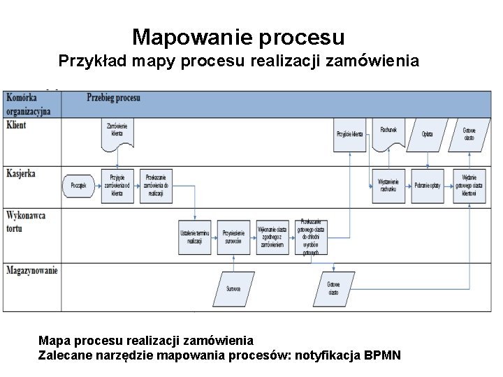 Mapowanie procesu Przykład mapy procesu realizacji zamówienia Mapa procesu realizacji zamówienia Zalecane narzędzie mapowania