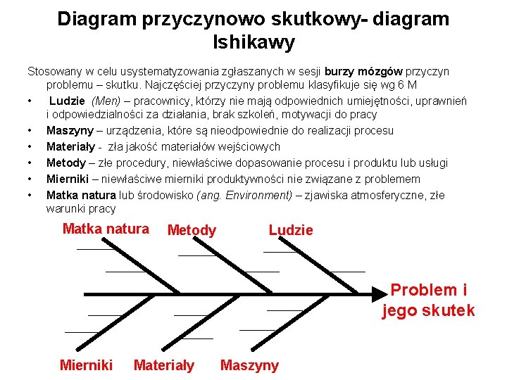 Diagram przyczynowo skutkowy- diagram Ishikawy Stosowany w celu usystematyzowania zgłaszanych w sesji burzy mózgów