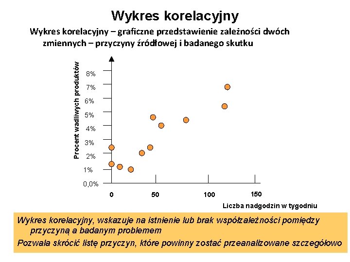 Wykres korelacyjny Procent wadliwych produktów Wykres korelacyjny – graficzne przedstawienie zależności dwóch zmiennych –