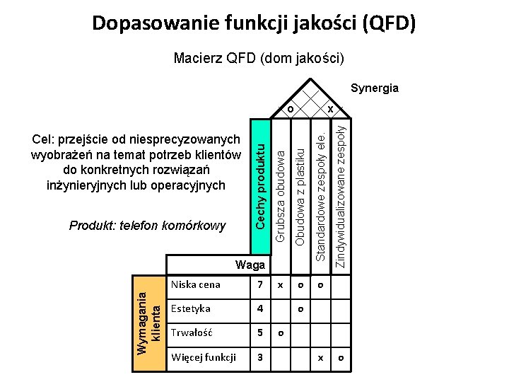 Dopasowanie funkcji jakości (QFD) Macierz QFD (dom jakości) Synergia Standardowe zespoły ele. x o