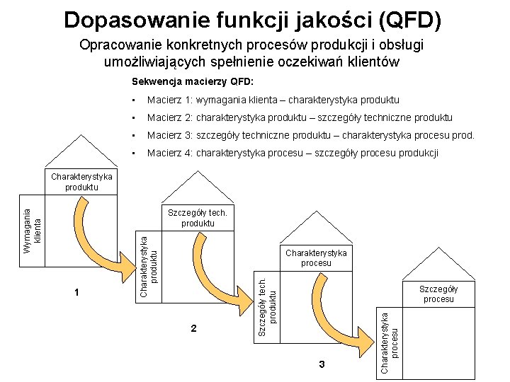 Dopasowanie funkcji jakości (QFD) Opracowanie konkretnych procesów produkcji i obsługi umożliwiających spełnienie oczekiwań klientów