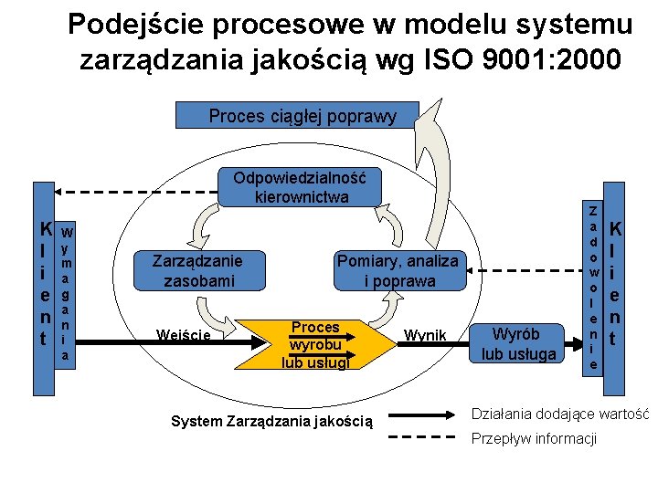 Podejście procesowe w modelu systemu zarządzania jakością wg ISO 9001: 2000 Proces ciągłej poprawy