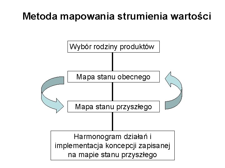 Metoda mapowania strumienia wartości Wybór rodziny produktów Mapa stanu obecnego Mapa stanu przyszłego Harmonogram