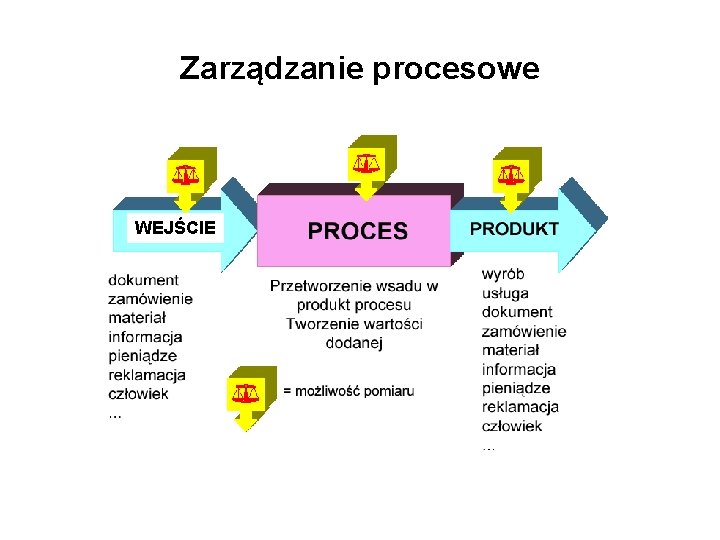 Zarządzanie procesowe Pojęcie procesu. WEJŚCIE 