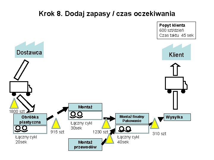 Krok 8. Dodaj zapasy / czas oczekiwania Popyt klienta 600 szt/dzień Czas taktu 45