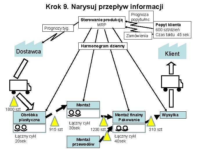 Krok 9. Narysuj przepływ informacji Prognozy tyg. Sterowanie produkcją MRP Prognoza popytu/mc Zamówienia Harmonogram