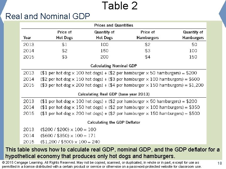 Table 2 Real and Nominal GDP This table shows how to calculate real GDP,