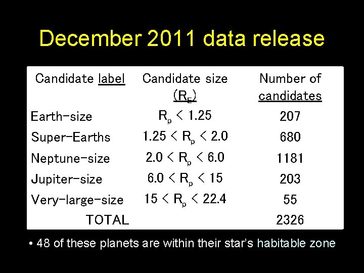 December 2011 data release Candidate label Earth-size Super-Earths Neptune-size Jupiter-size Very-large-size TOTAL Candidate size
