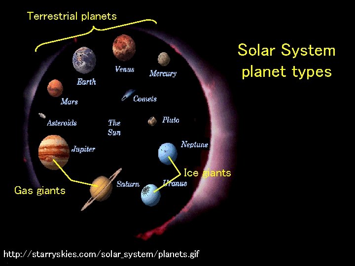 Terrestrial planets Solar System planet types Ice giants Gas giants http: //starryskies. com/solar_system/planets. gif