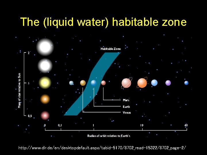 The (liquid water) habitable zone http: //www. dlr. de/en/desktopdefault. aspx/tabid-5170/8702_read-15322/8702_page-2/ 