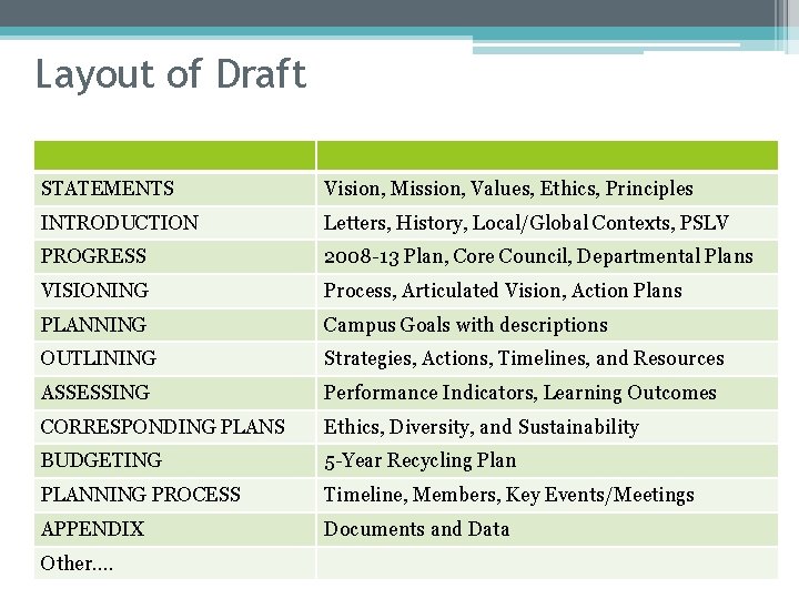 Layout of Draft STATEMENTS Vision, Mission, Values, Ethics, Principles INTRODUCTION Letters, History, Local/Global Contexts,