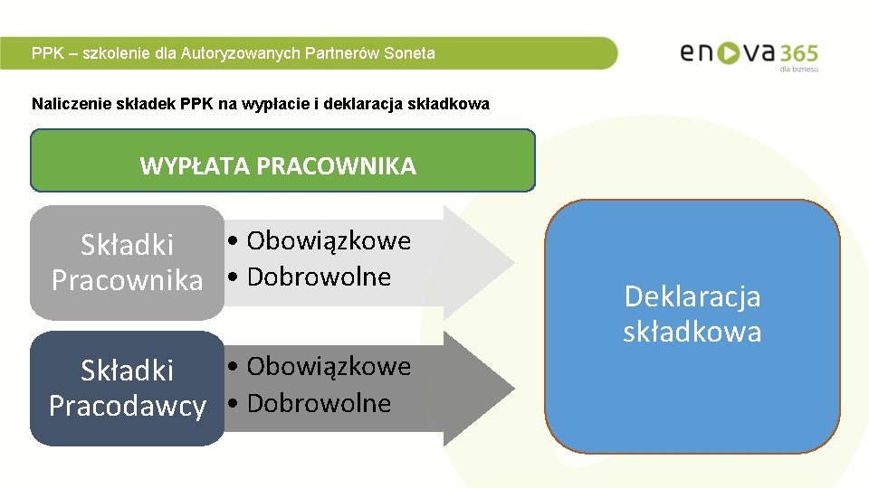 PPK – szkolenie dla Autoryzowanych Partnerów Soneta Naliczenie składek PPK na wypłacie i deklaracja