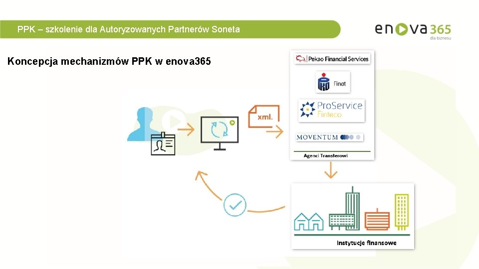 PPK – szkolenie dla Autoryzowanych Partnerów Soneta Koncepcja mechanizmów PPK w enova 365 