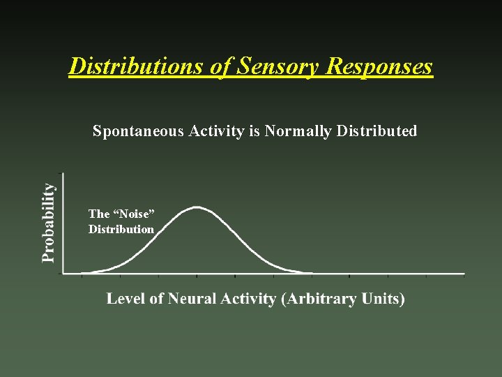 Distributions of Sensory Responses Spontaneous Activity is Normally Distributed The “Noise” Distribution 